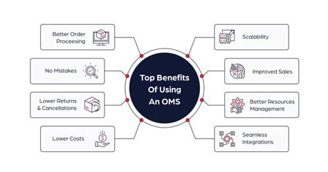 How To Choose An Order Management System 101 Guide