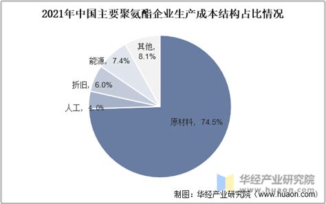 2022年中国聚氨酯上下游产业链全景图鉴：高分子材料需求带动产业链价值持续提升「图」趋势频道 华经情报网