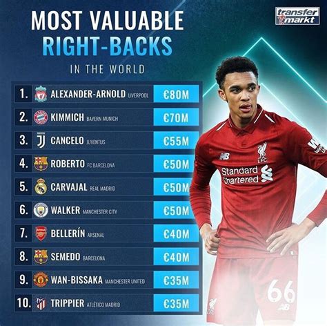 The Most Expensive Right Backs In The World At The Moment Alexander