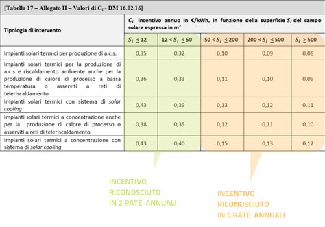 Dal Conto Termico Incentivi Ai Privati Per Le Fonti Rinnovabili Termiche