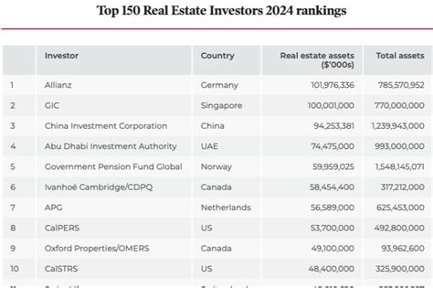 Top 150 Real Estate Investors 2024 Full Ranking Special Reports Real Assets