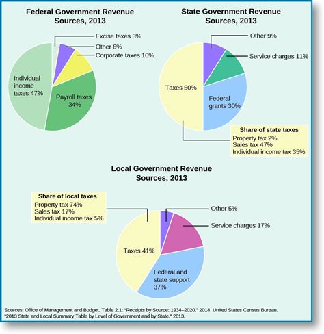 The Division of Powers – American Government