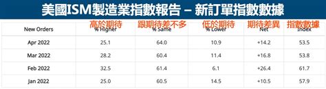 美國ism製造業指數是什麼？如何查詢？對股市有什麼影響？ Mrmarket市場先生