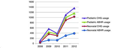 Liter Usage Of Alcohol Based Hand Rub Abhr And Chlorhexidine Cgh