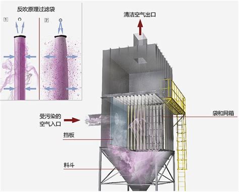 【名词解析】解读袋式除尘器设计参数中“处理风量”的含义 河北午阳环保设备有限公司