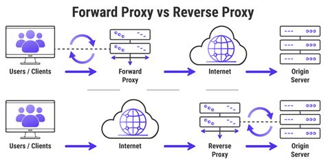 Difference Between Forward Proxy And Reverse Proxy In System Design