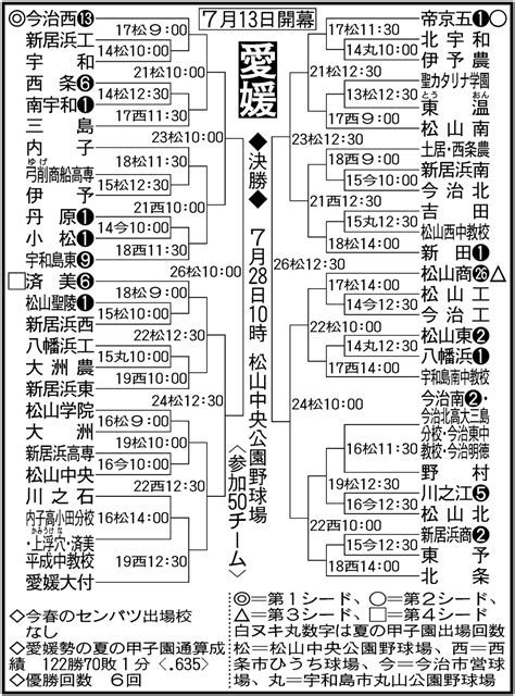 愛媛大会 組み合わせ 高校野球夏の地方大会2023 日刊スポーツ