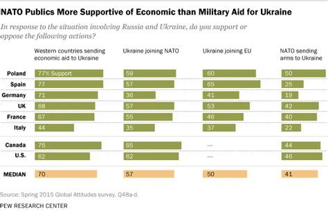 Key Findings From Our Poll On The Russia Ukraine Conflict Pew