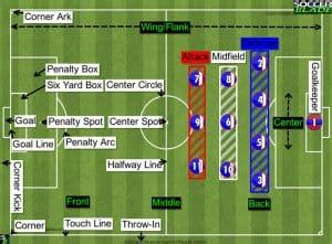 Soccer Field Dimensions: Pro - World Cup - High School - Youth