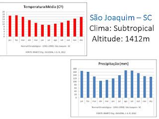 Geografia E Luta Gr Ficos De Normais Climatol Gicas De Algumas Cidades