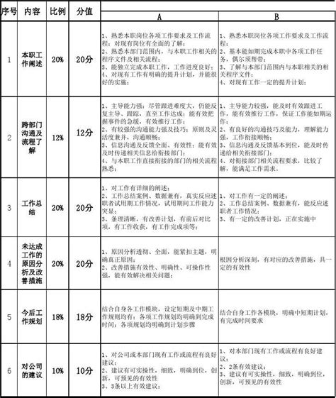 员工述职报告评价标准与评分表word文档在线阅读与下载免费文档