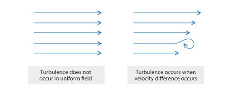 Basic Course On Turbulence And Turbulent Flow Modeling 4 4 1 How Does