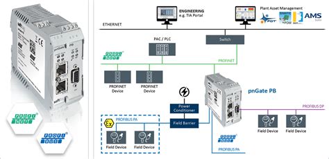 Profinet To Profibus Dp Pa Master Gateway Softing