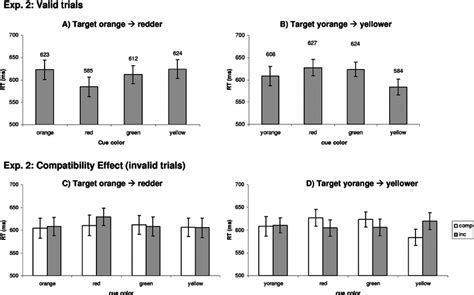 Results Of Experiment 2 The Upper Panels Depict Mean Response Times