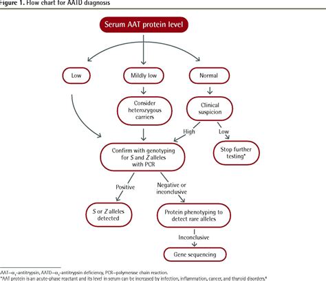 Challenge of α1 antitrypsin deficiency diagnosis in primary care The