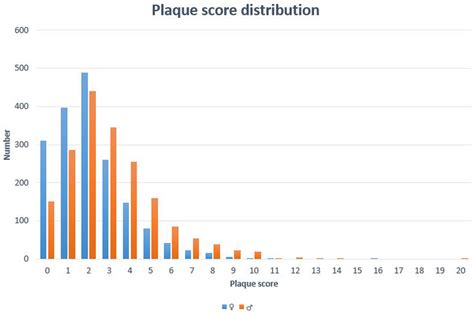 Carotid Plaque Score For Stroke And Cardiovascular Risk Prediction In A Middle‐aged Cohort From