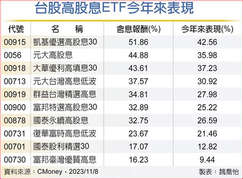 存股變飆股 台股高股息etf續衝 上市櫃 旺得富理財網