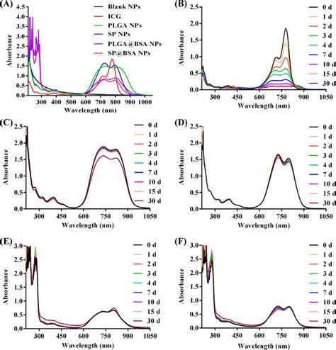 Uv Vis Absorption Spectra Of Nps A And Uv Vis Absorption Stability