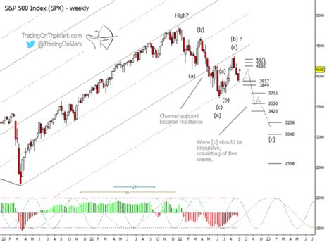 S P 500 Outlook Turns Bearish Elliott Wave Forecast Analysis See