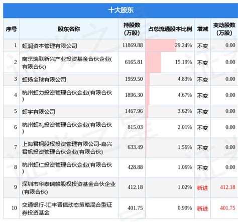 3月8日虹软科技发布公告，其股东减持40万股变动数据内容