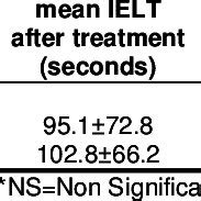 Comparison Of Intravaginal Ejaculation Latency Time Ielt Score