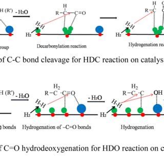 Pdf Catalytic Hydrodeoxygenation Of Waste Cooking Oil And Stearic