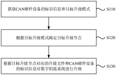 一种升级方法、装置、设备及存储介质与流程