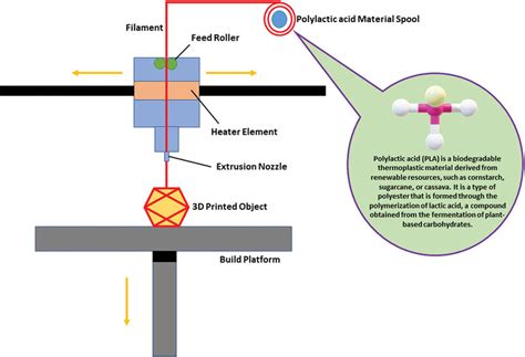 Schematic Representation Of The Fused Deposition Modeling Process