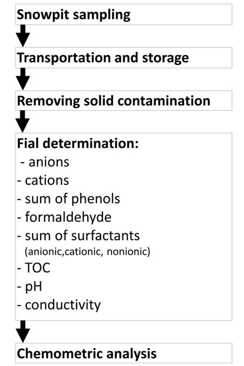 Scheme Of Analytical Procedure Used To Analyse Snow Samples Download