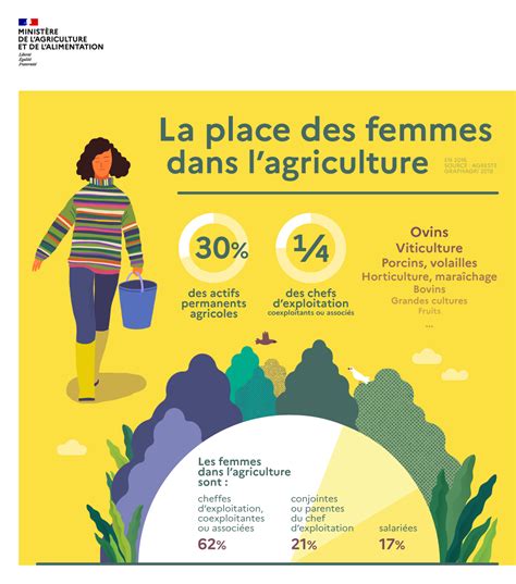 Infographie La Place Des Femmes Dans L Agriculture Minist Re De L