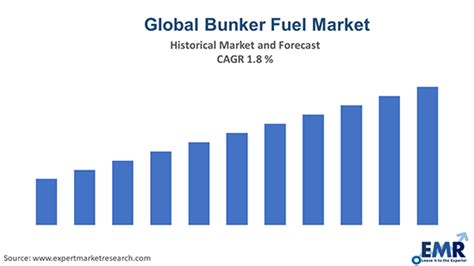 Bunker Fuel Market Size, Share & Industry Demand | 2034