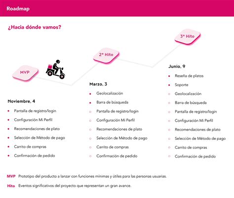 Foodora Metodologías ágiles SCRUM Behance