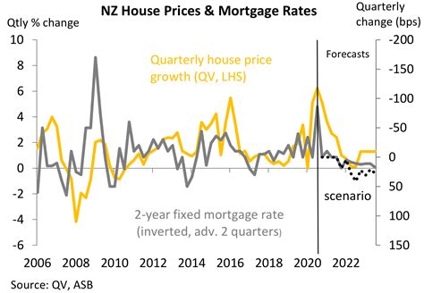 Asb Economists Say Kiwi Homeowners Will Be Able To Cope With Mortgage