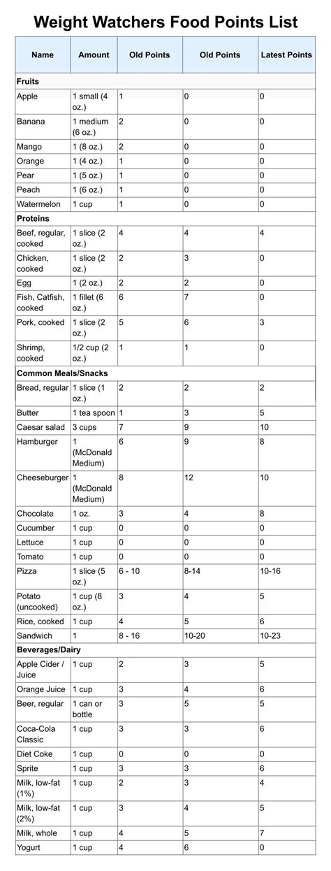 Weight Watchers Points List Foods 10 Free Pdf Printables Printablee