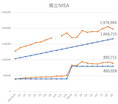 積立nisa 月末報告（2022年9月） ★高級ホテルと南の島★