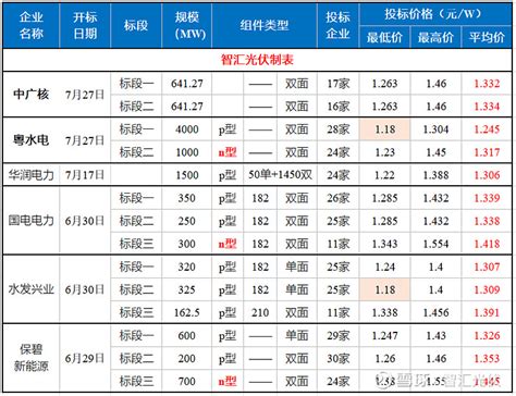 创新低！双面组件，最低报价至118元w！ 7月27日， 粤水电2023 2024年度光伏组件集中采购、 中广核 南疆清洁能源基地洛浦100