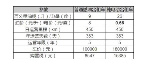 电动汽车使用成本，电动车使用的成本更高