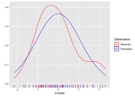 Quantile Quantile Plots Data Statistics Probability Spring