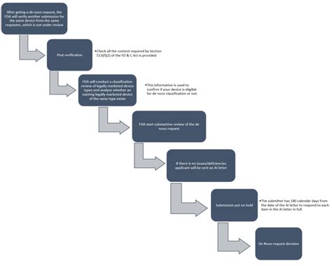 De Novo Submission Regulatory Pathway