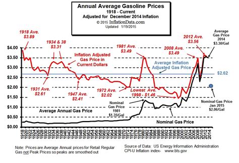 Updated Inflation Adjusted Gasoline Price Chart