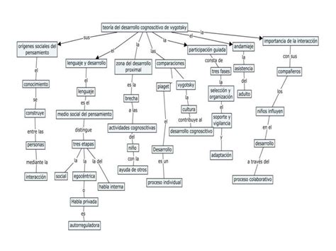 Mapa Mental Del Desarrollo Humano
