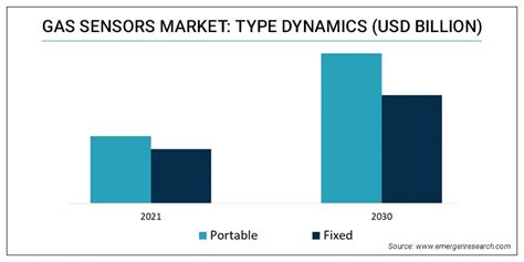 Gas Sensors Market Size Share Industry Forecast By 2030