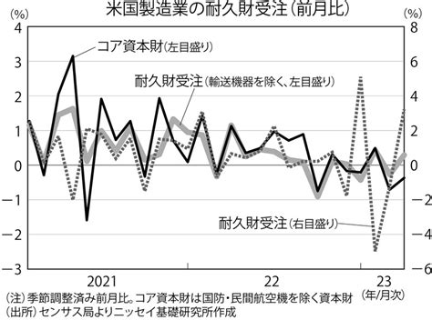 The Market：《今週のポイント》米国耐久財受注（5月26日）窪谷浩 週刊エコノミスト Online