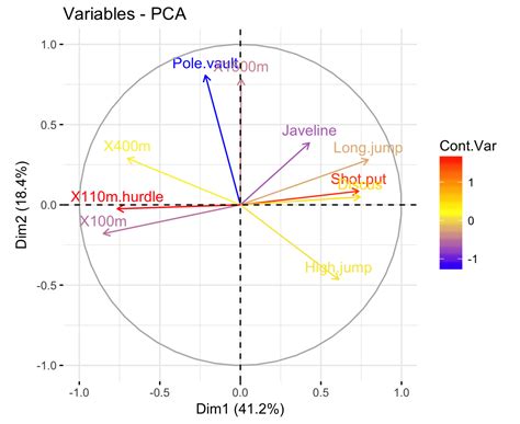 Acp Analyse En Composantes Principales Avec R Lessentiel Articles