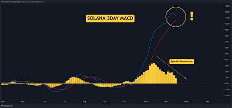 Will Sol Resume Its Rally Or Is A Deeper Correction Looming Solana