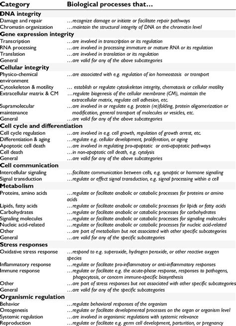 categories  biological processes reprint    kind