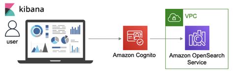 Architecture Overview Centralized Logging On Aws