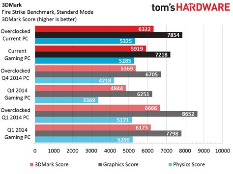 Q1 2015 Budget Gaming PC Benchmark Performance