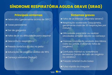 Síndrome Respiratória Aguda Grave Sintomas
