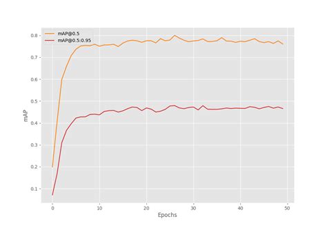 How To Train Faster RCNN ResNet50 FPN V2 On Custom Dataset